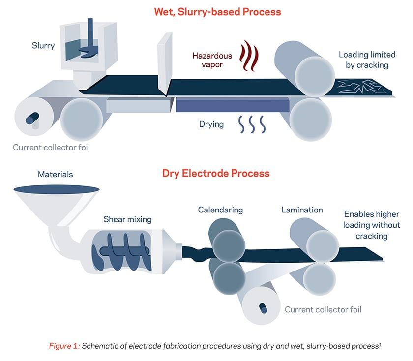 schematic of electrode fabrication procedures using dry and wet, slurry based processes