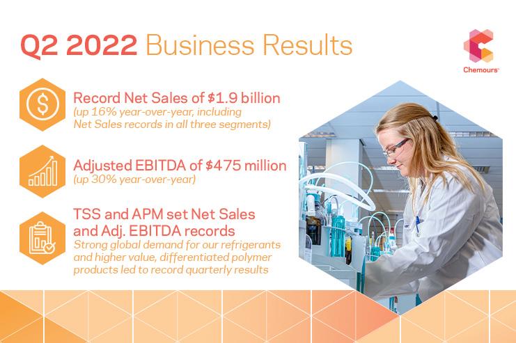 The Chemours Company Reports Robust Second Quarter 2022 Results